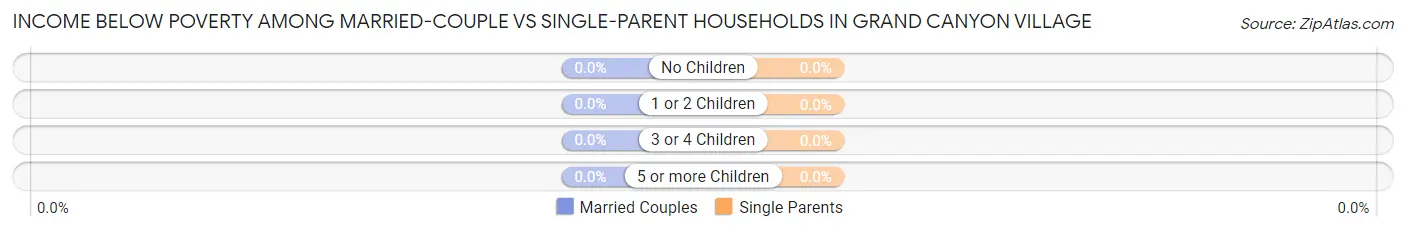 Income Below Poverty Among Married-Couple vs Single-Parent Households in Grand Canyon Village