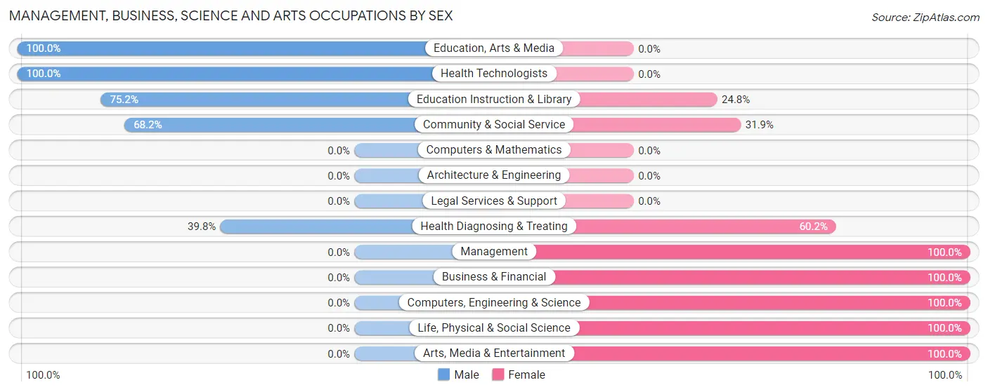 Management, Business, Science and Arts Occupations by Sex in Grand Canyon Village