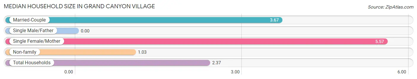 Median Household Size in Grand Canyon Village