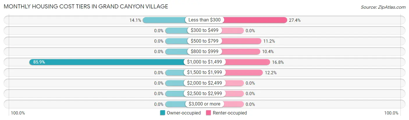Monthly Housing Cost Tiers in Grand Canyon Village