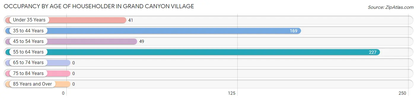 Occupancy by Age of Householder in Grand Canyon Village