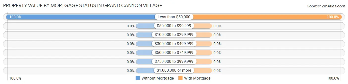 Property Value by Mortgage Status in Grand Canyon Village