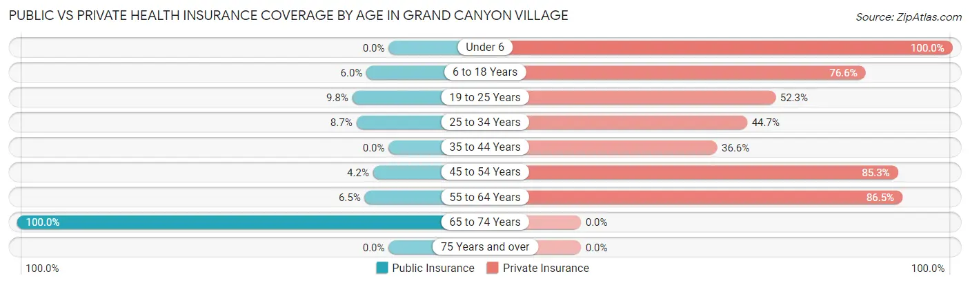 Public vs Private Health Insurance Coverage by Age in Grand Canyon Village