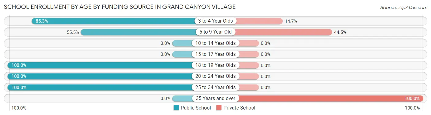 School Enrollment by Age by Funding Source in Grand Canyon Village