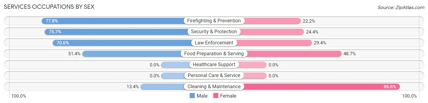 Services Occupations by Sex in Grand Canyon Village