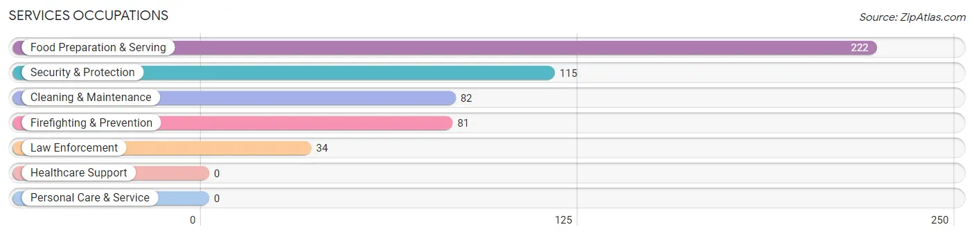 Services Occupations in Grand Canyon Village