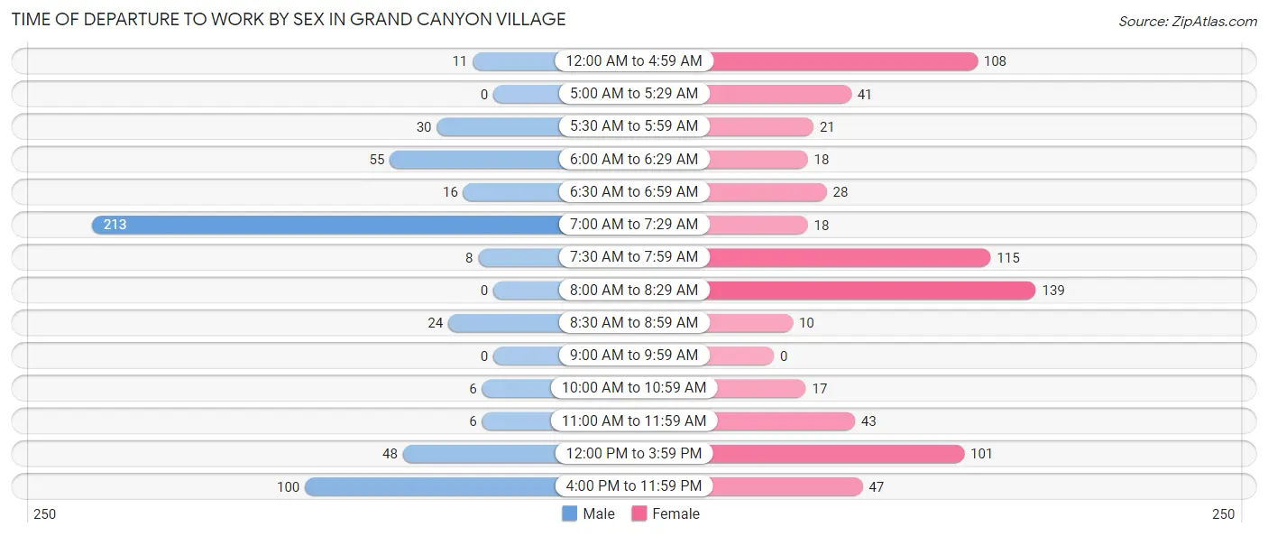Time of Departure to Work by Sex in Grand Canyon Village