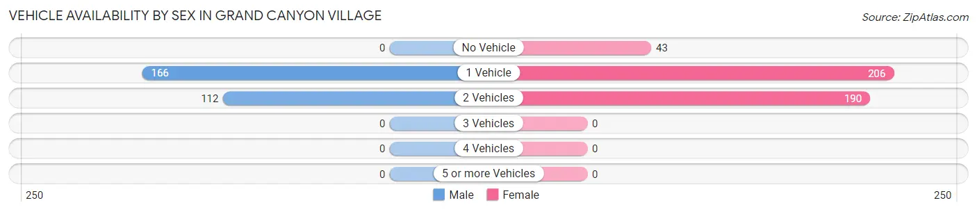 Vehicle Availability by Sex in Grand Canyon Village