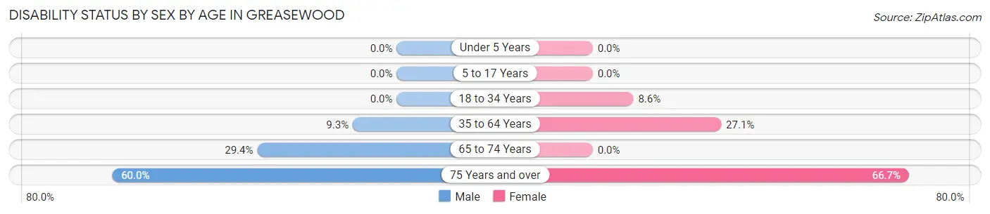 Disability Status by Sex by Age in Greasewood