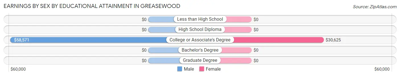 Earnings by Sex by Educational Attainment in Greasewood