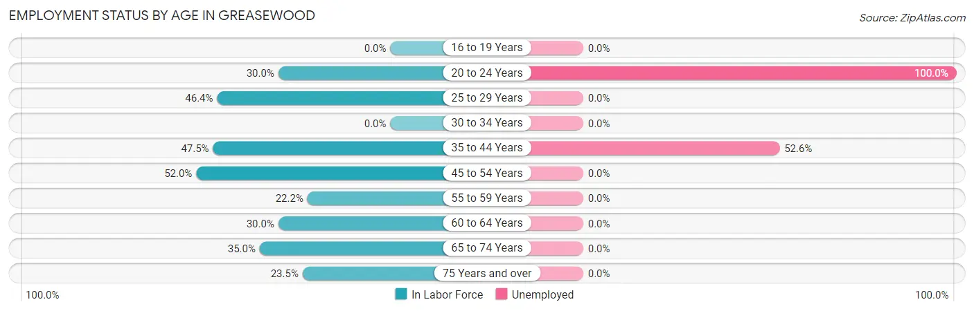 Employment Status by Age in Greasewood