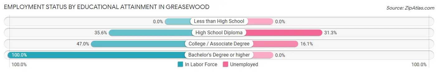 Employment Status by Educational Attainment in Greasewood