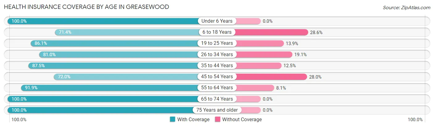 Health Insurance Coverage by Age in Greasewood