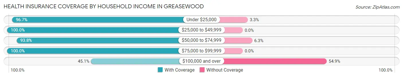 Health Insurance Coverage by Household Income in Greasewood