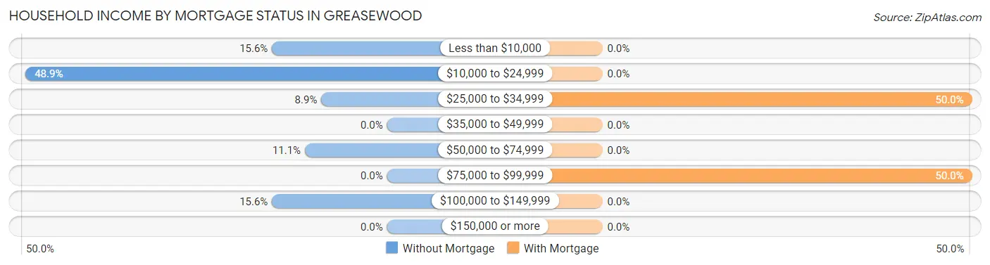 Household Income by Mortgage Status in Greasewood