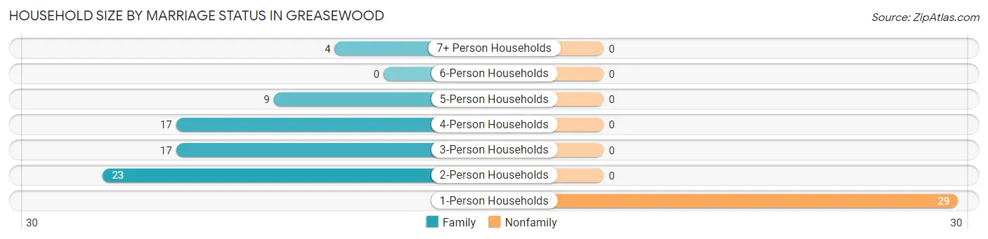 Household Size by Marriage Status in Greasewood