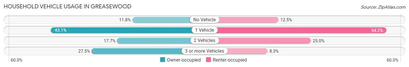 Household Vehicle Usage in Greasewood