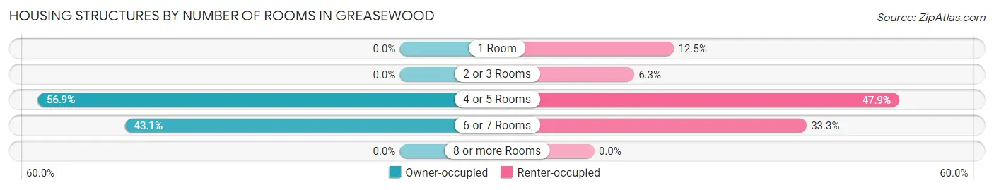 Housing Structures by Number of Rooms in Greasewood