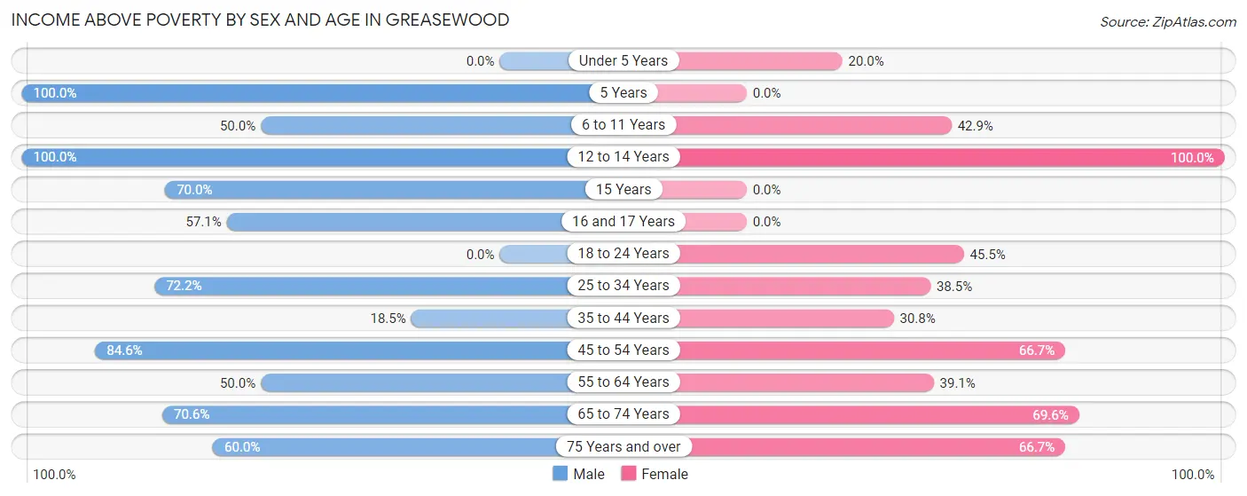Income Above Poverty by Sex and Age in Greasewood