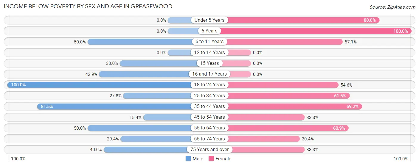Income Below Poverty by Sex and Age in Greasewood