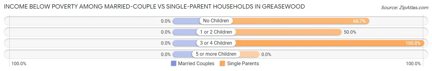 Income Below Poverty Among Married-Couple vs Single-Parent Households in Greasewood