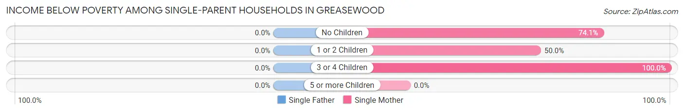 Income Below Poverty Among Single-Parent Households in Greasewood