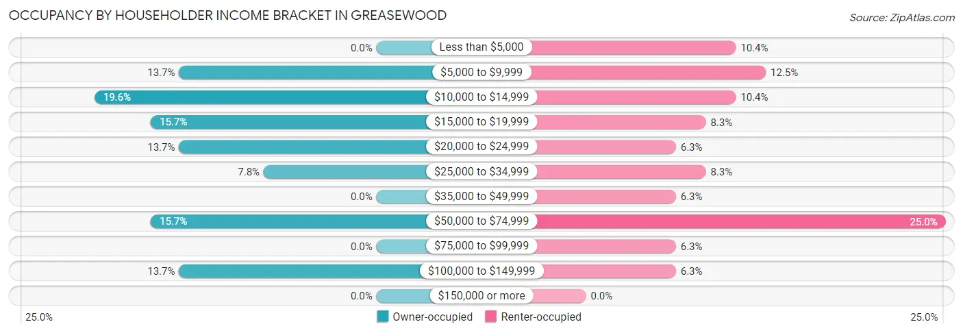 Occupancy by Householder Income Bracket in Greasewood