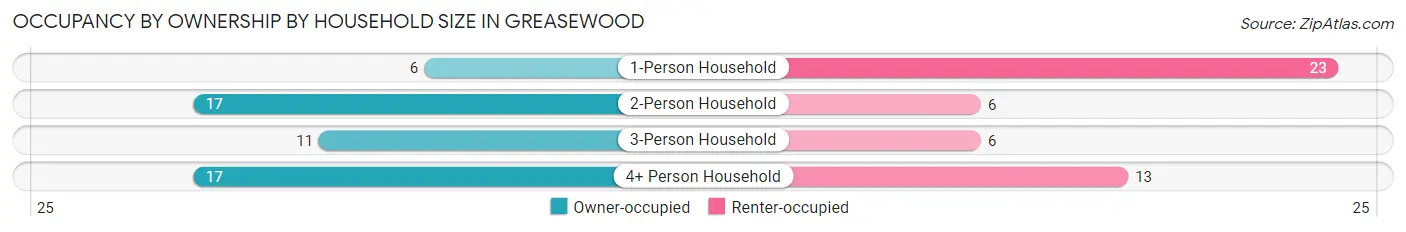 Occupancy by Ownership by Household Size in Greasewood
