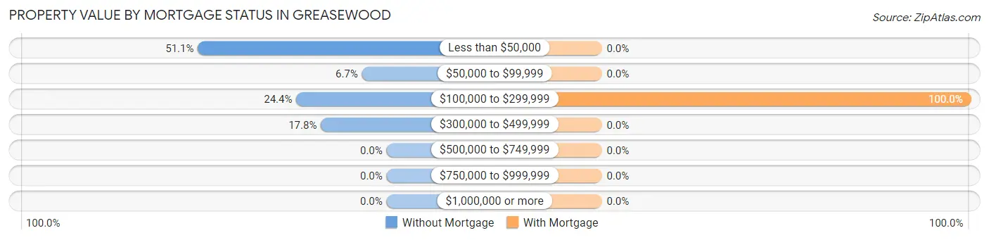 Property Value by Mortgage Status in Greasewood