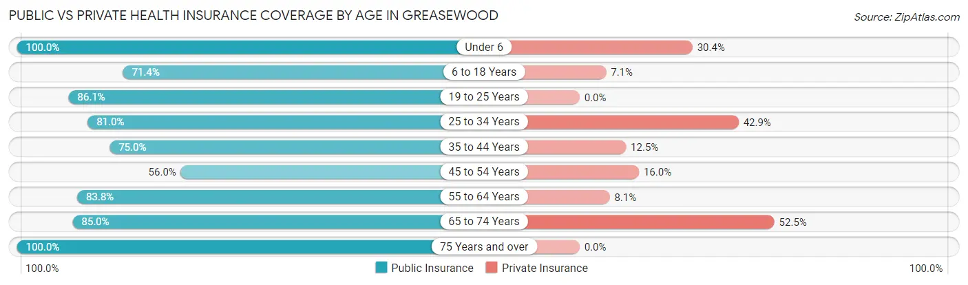Public vs Private Health Insurance Coverage by Age in Greasewood