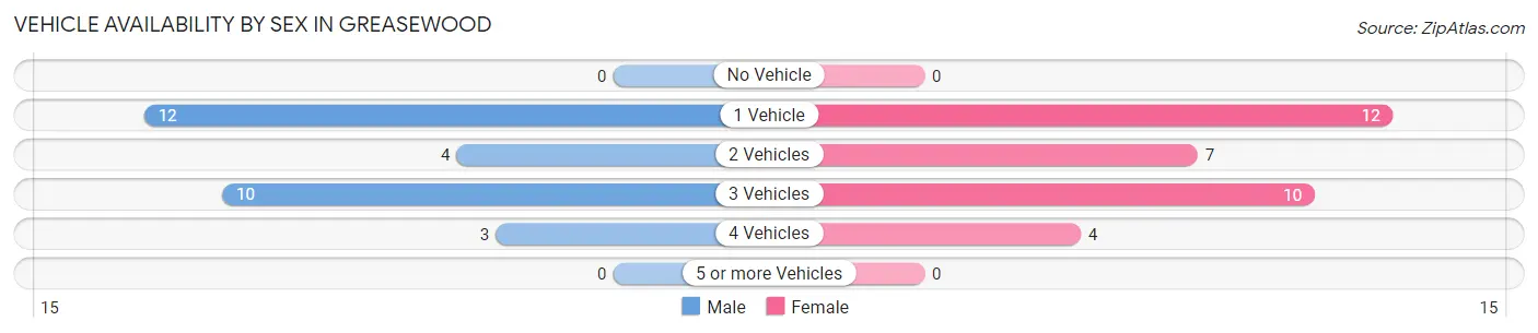 Vehicle Availability by Sex in Greasewood