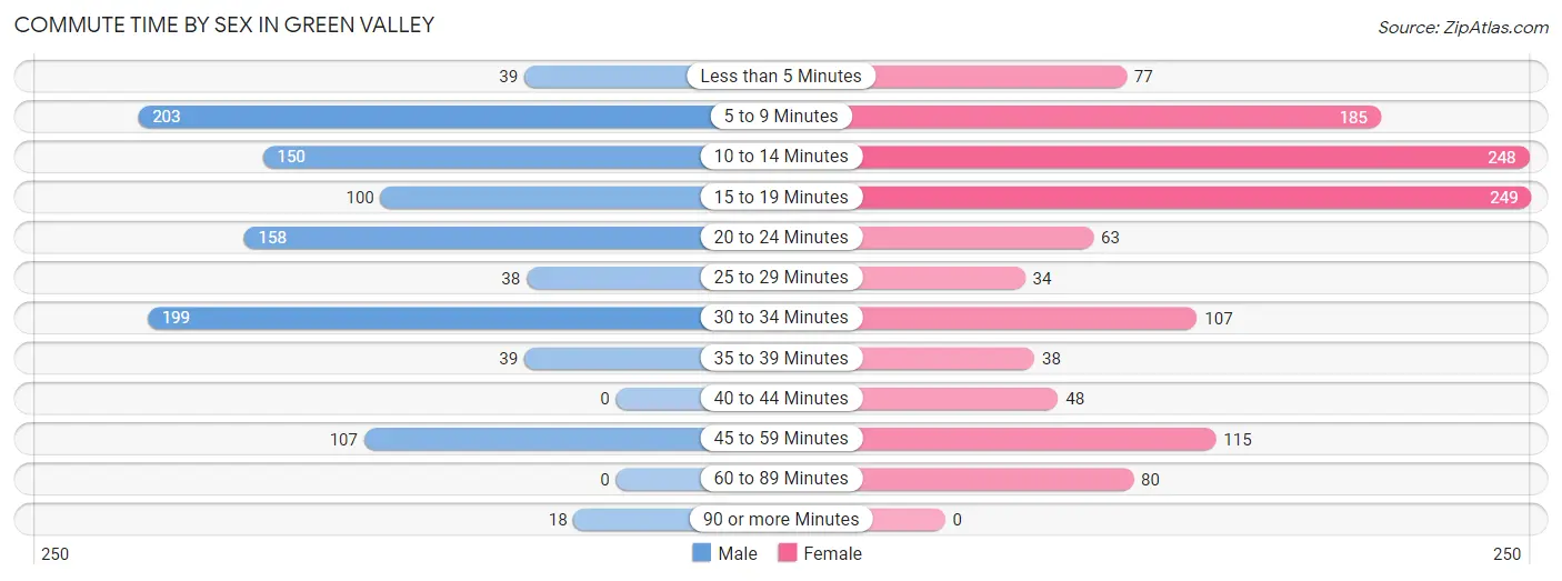 Commute Time by Sex in Green Valley