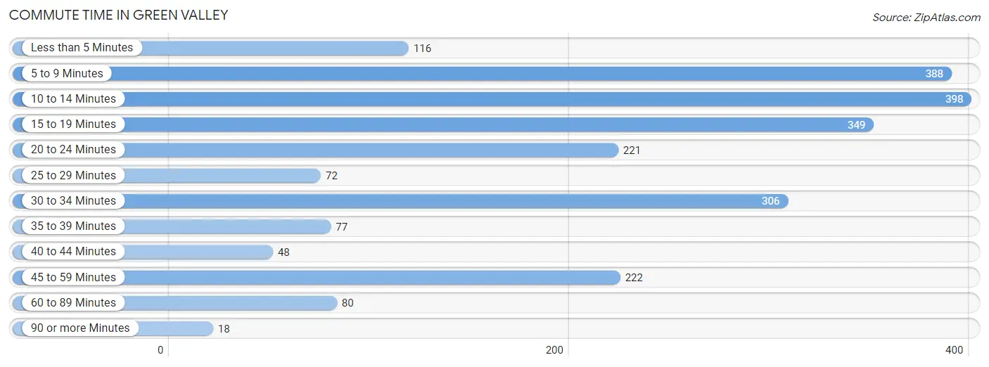 Commute Time in Green Valley