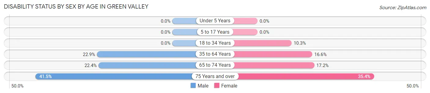 Disability Status by Sex by Age in Green Valley