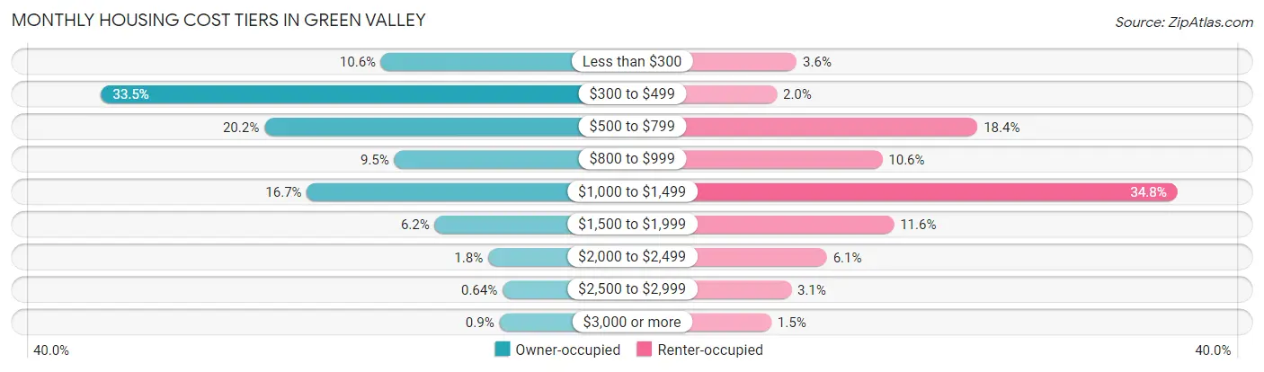 Monthly Housing Cost Tiers in Green Valley