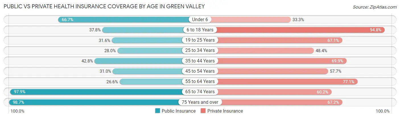 Public vs Private Health Insurance Coverage by Age in Green Valley