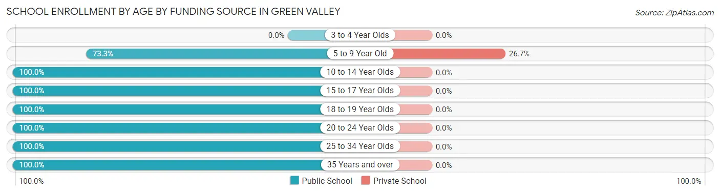 School Enrollment by Age by Funding Source in Green Valley