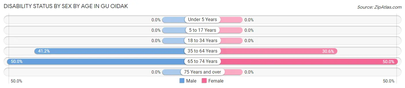 Disability Status by Sex by Age in Gu Oidak