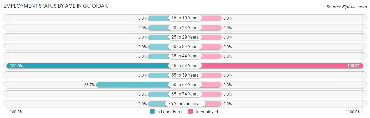 Employment Status by Age in Gu Oidak