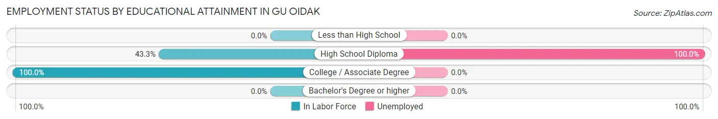 Employment Status by Educational Attainment in Gu Oidak