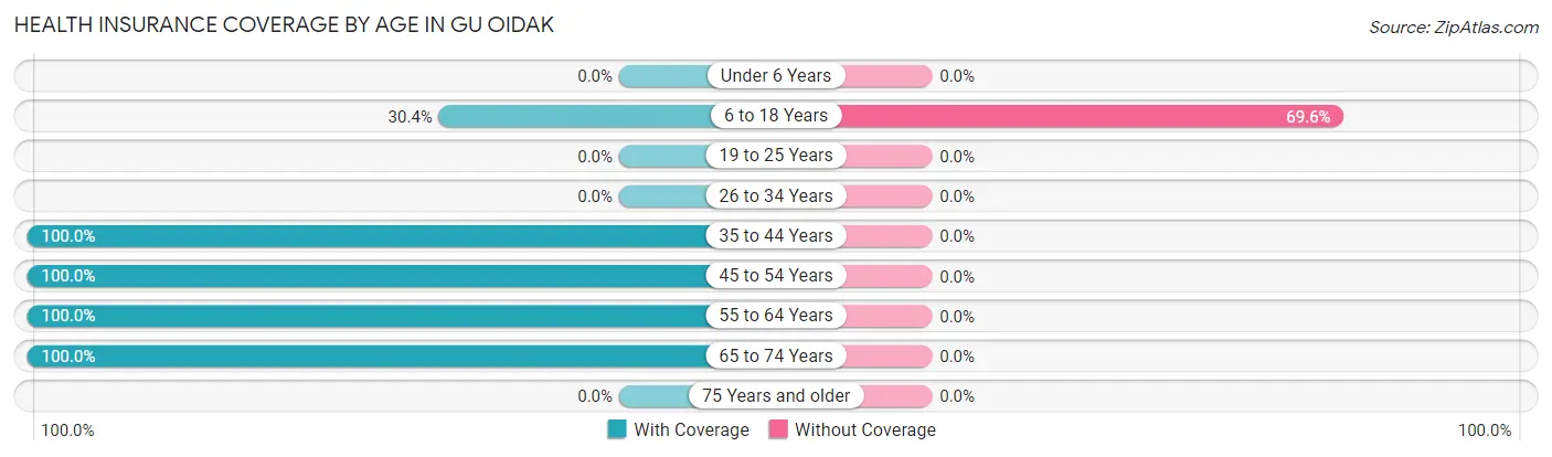 Health Insurance Coverage by Age in Gu Oidak