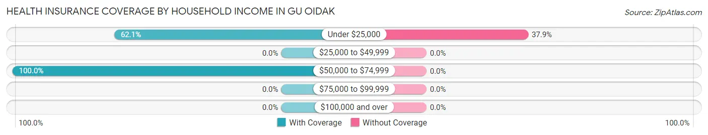 Health Insurance Coverage by Household Income in Gu Oidak