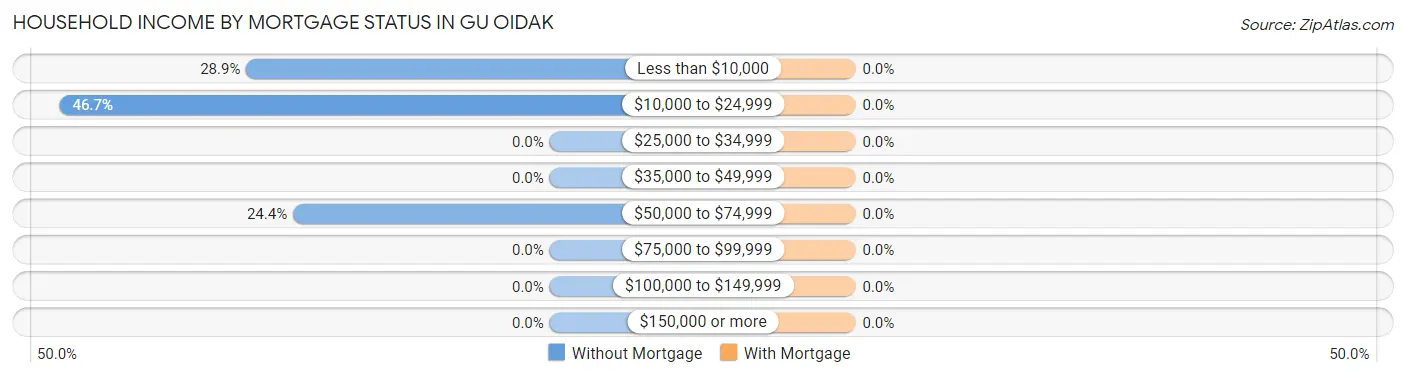 Household Income by Mortgage Status in Gu Oidak