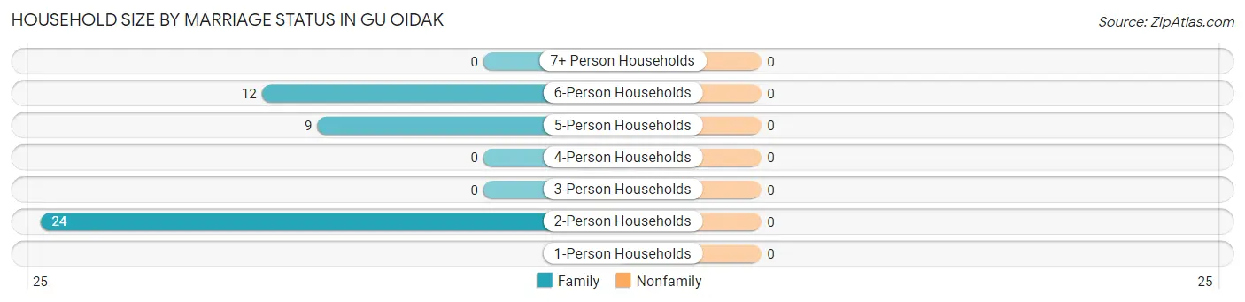 Household Size by Marriage Status in Gu Oidak