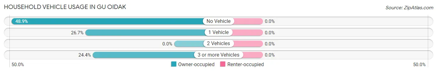 Household Vehicle Usage in Gu Oidak
