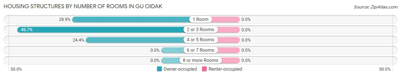 Housing Structures by Number of Rooms in Gu Oidak