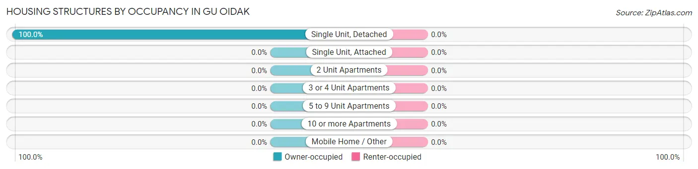 Housing Structures by Occupancy in Gu Oidak