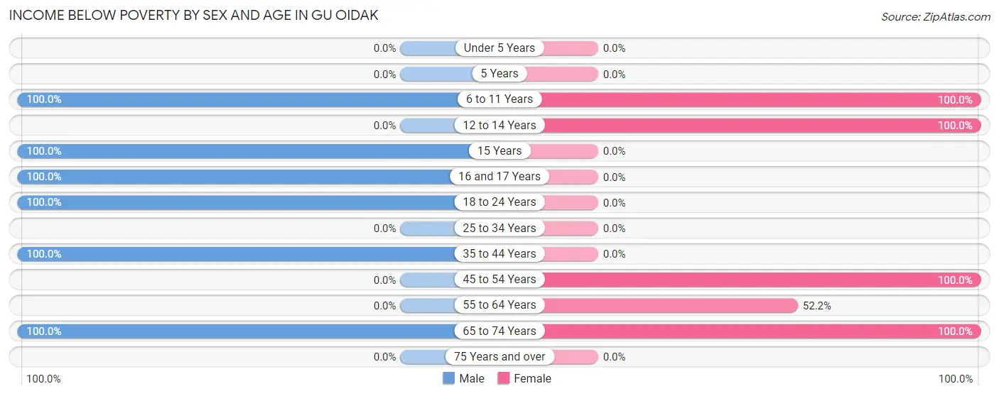 Income Below Poverty by Sex and Age in Gu Oidak