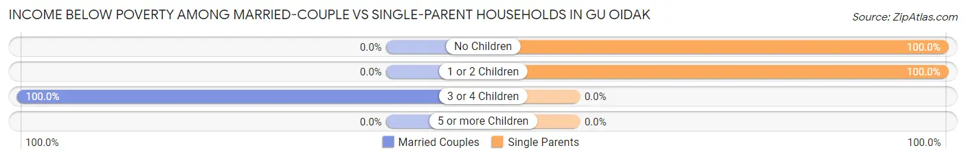 Income Below Poverty Among Married-Couple vs Single-Parent Households in Gu Oidak