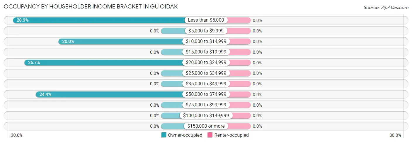 Occupancy by Householder Income Bracket in Gu Oidak